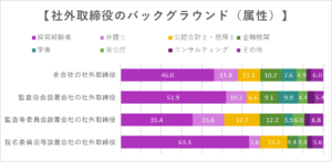 社外取締役のバックグラウンド