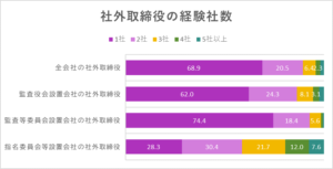 社外取締役の経験社数